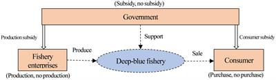 Can government subsidy promote the light-blue fishery upgrade to deep-blue fishery?